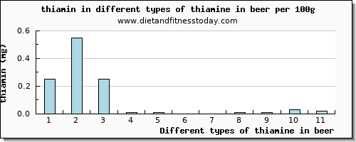 thiamine in beer thiamin per 100g